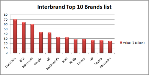Top 10 des marques 2010 par Interbrand